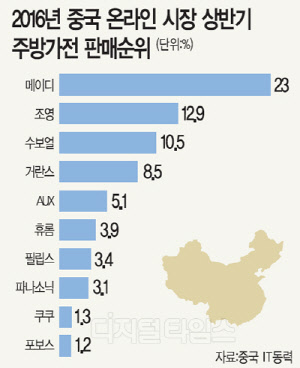 한국가전, 중국온라인 주방가전 두각